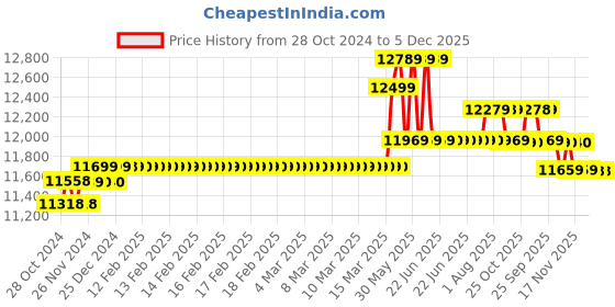 moglix.com Hikvision Full HD 2MP Cameras Combo Kit (HIK2MP2D2B1TBHDIP/IRP-ECO Camera) hikvision Price History Graph from 28 Oct 2024 to 5 Dec 2025