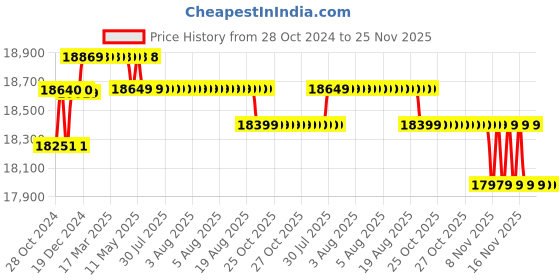 moglix.com Hikvision Full HD 2MP IP\ECO Cameras Combo Kit (HIK2MP4D4B1TBHDIP/IRP-ECO Camera) hikvision Price History Graph from 28 Oct 2024 to 25 Nov 2025