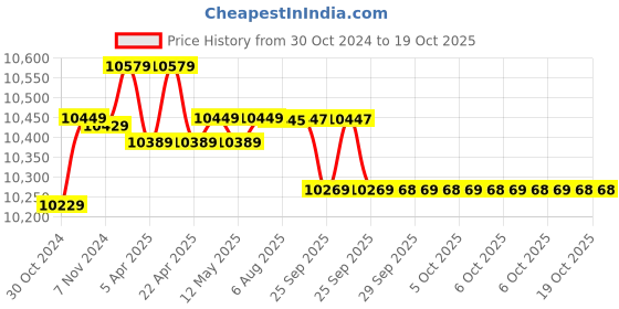 moglix.com Hikvision Full Hd Camera Combo Kit hikvision Price History Graph from 30 Oct 2024 to 18 Oct 2025