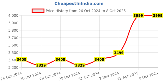 moglix.com Hikvision H.265 4MP 3.6mm Network IP-IR Camera, DS-2CD1343GO-I hikvision Price History Graph from 26 Oct 2024 to 8 Oct 2025