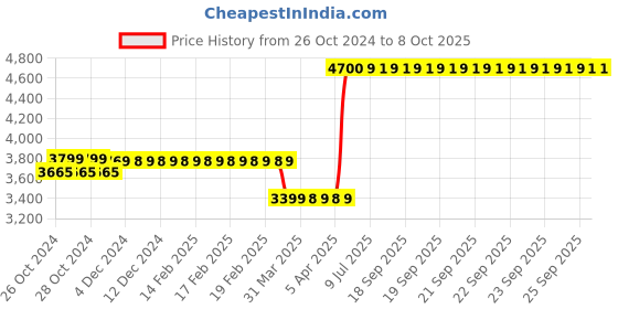 moglix.com Hikvision H.265 4MP 4mm IP IR Network Bullet Camera, DS-2CD1043G0-I hikvision Price History Graph from 26 Oct 2024 to 8 Oct 2025
