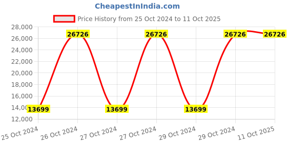 moglix.com hikvision Hikivision 16 Channel Full Hd Dvr hikvision Price History Graph from 25 Oct 2024 to 10 Oct 2025