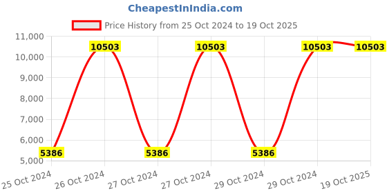 moglix.com Hikvision HQHI 4 Channel Turbo Hd Metal Dvr hikvision Price History Graph from 25 Oct 2024 to 18 Oct 2025