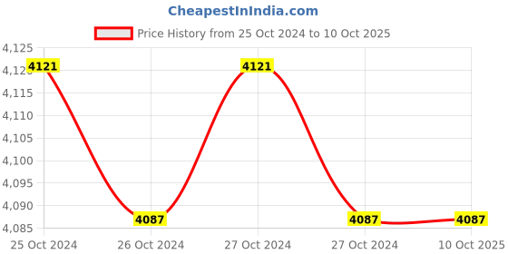 moglix.com Hikvision iDS-7204HQHI-M1/FA 2MP 4 Channel 4K Metal DVR, STCSREC0215 hikvision Price History Graph from 25 Oct 2024 to 9 Oct 2025