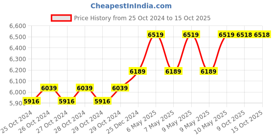moglix.com Hikvision IDS-7204HUHI-M1/FA 4 Channel DVR hikvision Price History Graph from 25 Oct 2024 to 15 Oct 2025