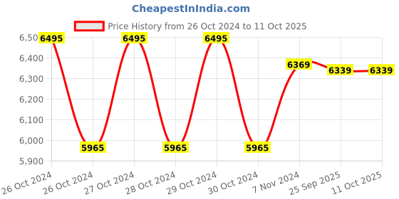 moglix.com Hikvision iDS-7208HQHI-M1/S 2MP 8 Channel 1080P Metal DVR, STCSREC0020 hikvision Price History Graph from 26 Oct 2024 to 11 Oct 2025