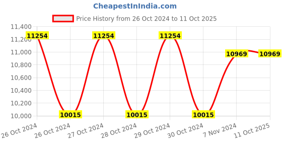 moglix.com Hikvision iDS-7216HQHI-M1/S 2MP 16 Channel Metal DVR, STCSREC0021 hikvision Price History Graph from 26 Oct 2024 to 11 Oct 2025