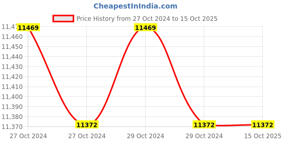 moglix.com Hikvision iDS-7216HQHI-M2/S 2MP 16 Channel 1080P 2 SATA Metal DVR, STCSREC0022 hikvision Price History Graph from 27 Oct 2024 to 14 Oct 2025