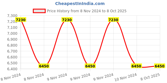 moglix.com Hikvision IP Camera, DS-2CD2122FWD-ISW hikvision Price History Graph from 8 Nov 2024 to 8 Oct 2025