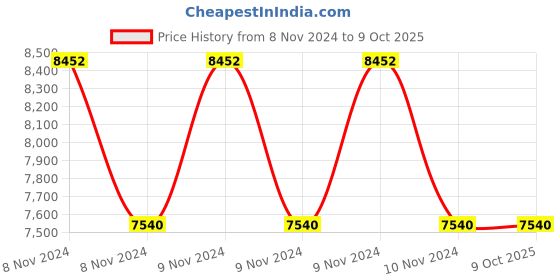 moglix.com Hikvision IP Camera, DS-2CD2522FWD-IWS hikvision Price History Graph from 8 Nov 2024 to 7 Oct 2025