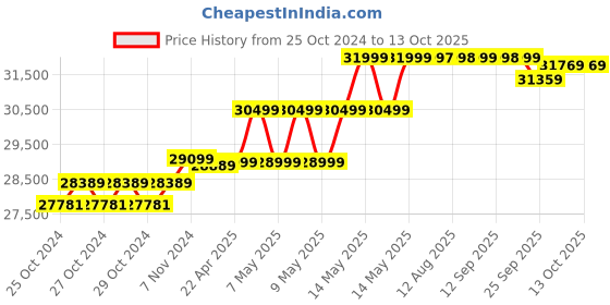 moglix.com Hikvision K Series AcuSense 32 Channels 4K NVR, DS-7732NXI-K4 hikvision Price History Graph from 25 Oct 2024 to 13 Oct 2025