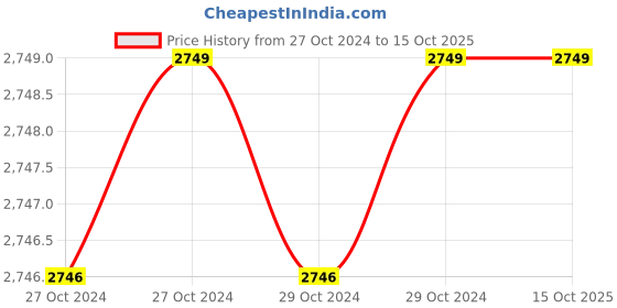 moglix.com Hikvision New Upgraded 4 Channel Turbo HD Mini DVR, DS-7A04-HGHI-F1/ECO hikvision Price History Graph from 27 Oct 2024 to 14 Oct 2025