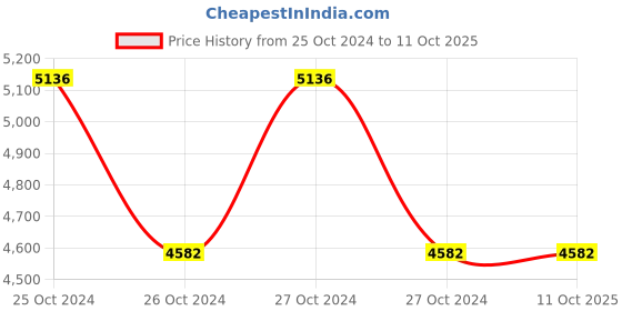 moglix.com Hikvision Turbo HD 4 Channel DVR, DS-7204HQHI-F1 hikvision Price History Graph from 25 Oct 2024 to 9 Oct 2025