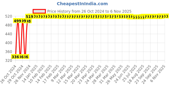 moglix.com Hilight 5m Red Smd Led Strip hilight Price History Graph from 26 Oct 2024 to 6 Nov 2025