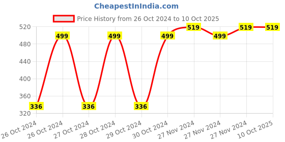 moglix.com Hilight 5m Warm White Plastic Led Strip Fall Ceiling Light with Adaptor hilight Price History Graph from 26 Oct 2024 to 10 Oct 2025