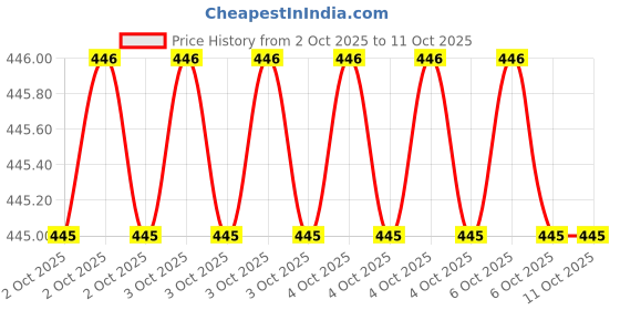 moglix.com Hillgrove 10-in-1 25W Biggers Flat Conical Tip Soldering Iron Kit hillgrove Price History Graph from 2 Oct 2025 to 11 Oct 2025