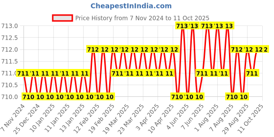 moglix.com Hillgrove 10 in 1 Electronic Professional Mobile Soldering Equipment Tool Kit, HG0118 hillgrove Price History Graph from 7 Nov 2024 to 10 Oct 2025