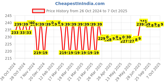 moglix.com Hillgrove 10 in 1 Mobile Soldering Electronic Iron Kit, HG0059 hillgrove Price History Graph from 26 Oct 2024 to 7 Oct 2025