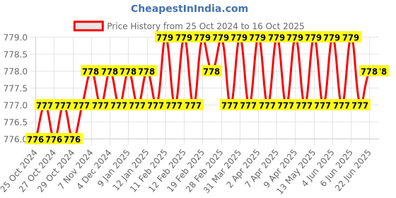 moglix.com Hillgrove 10 in1 Electronic Professional Mobile Soldering Iron Equipment Tool Kit, HG0110 hillgrove Price History Graph from 25 Oct 2024 to 15 Oct 2025