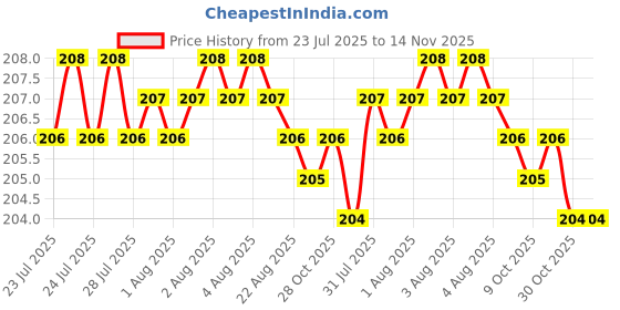 moglix.com Hillgrove 10 Pcs Hex Allen Key, 2-in-1 Screwdriver &a; 8 inch Plier Set, HGCM998 hillgrove Price History Graph from 23 Jul 2025 to 13 Nov 2025