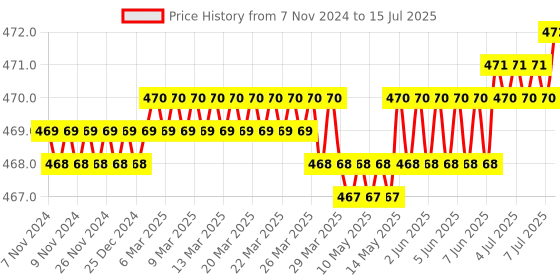 moglix.com Hillgrove 10 Pcs Hex Allen Key &a; 10-in-1 Socket Set, HGCM994 hillgrove Price History Graph from 7 Nov 2024 to 15 Jul 2025