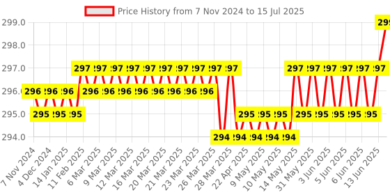 moglix.com Hillgrove 10 Pcs Hex Allen Key &a; 10 Pcs Double Open End Wrench Spanner Set, HGCM996 hillgrove Price History Graph from 7 Nov 2024 to 15 Jul 2025