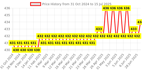 moglix.com Hillgrove 10 Pcs Hex Allen Key &a; 4 Pcs T Spanner Set, HGCM993 hillgrove Price History Graph from 31 Oct 2024 to 15 Jul 2025