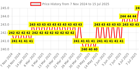 moglix.com Hillgrove 10 Pcs Hex Allen Key &a; 5-in-1 Screwdriver Set, HGCM995 hillgrove Price History Graph from 7 Nov 2024 to 15 Jul 2025
