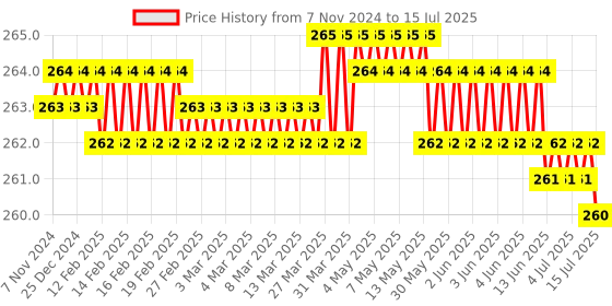 moglix.com Hillgrove 10 Pcs Hex Allen Key &a; 8 inch Adjustable Wrench Spanner Set, HGCM997 hillgrove Price History Graph from 7 Nov 2024 to 15 Jul 2025