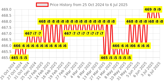 moglix.com Hillgrove 10 Pcs Hex Allen Key &a; 8 inch Combinational Plier Set, HGCM1007 hillgrove Price History Graph from 25 Oct 2024 to 6 Jul 2025