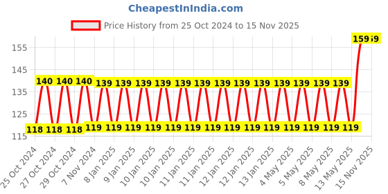 moglix.com Hillgrove 10 Pcs Hex Allen Key Set for Bike, Bicycle &a; Cycle, HGCM990 hillgrove Price History Graph from 25 Oct 2024 to 12 Nov 2025