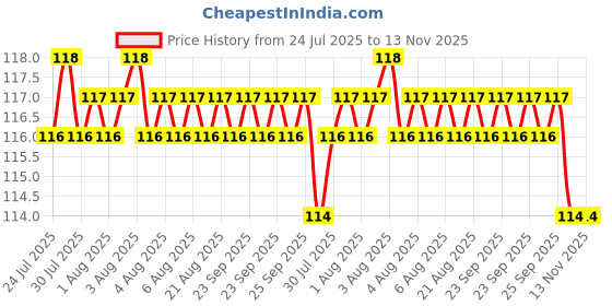 moglix.com Hillgrove 10 Pcs Hex Allen Key Set for Bike, Bicycle &a; Cycle, HGCM991 hillgrove Price History Graph from 24 Jul 2025 to 13 Nov 2025