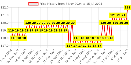 moglix.com Hillgrove 10 Pcs Hex Allen Key Set for Bike, Bicycle &a; Cycle, HGCM992 hillgrove Price History Graph from 7 Nov 2024 to 15 Jul 2025