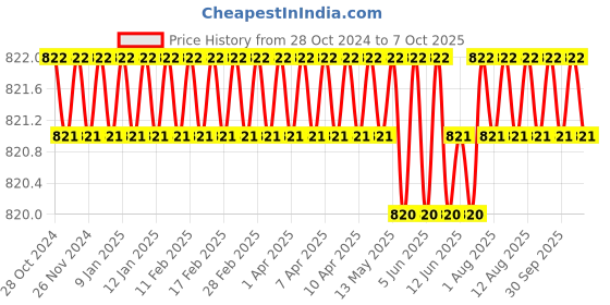 moglix.com Hillgrove 11 in1 Professional Mobile Soldering &a; Desoldering Equipment Tool Kit, HG0113 hillgrove Price History Graph from 28 Oct 2024 to 7 Oct 2025
