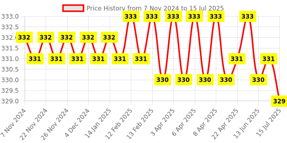 moglix.com Hillgrove 12 in 1 Mobile Soldering &a; Desoldering Equipment Tool Machine Kit with Flux Paste &a; Wire, HG0096 hillgrove Price History Graph from 7 Nov 2024 to 15 Jul 2025