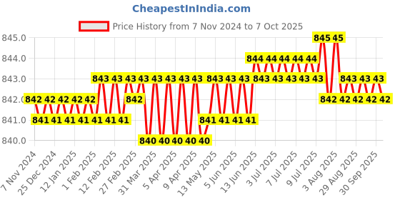 moglix.com Hillgrove 12 in 1 Professional Mobile Soldering &a; Desoldering Equipment Tool Kit, HG0115 hillgrove Price History Graph from 7 Nov 2024 to 7 Oct 2025