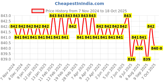 moglix.com Hillgrove 12 in1 Electronic Professional Mobile Soldering &a; Desoldering Equipment Tool Kit, HG0114 hillgrove Price History Graph from 7 Nov 2024 to 17 Oct 2025