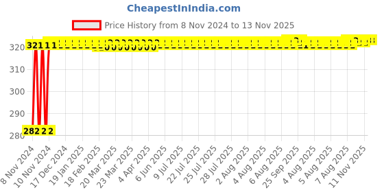moglix.com Hillgrove 12 inch Universal Multi-Function Professional Wrench, HG0075 hillgrove Price History Graph from 8 Nov 2024 to 13 Nov 2025