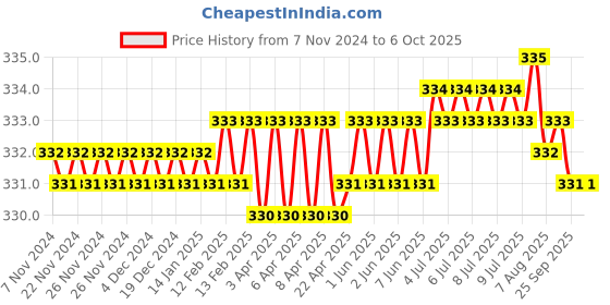 moglix.com Hillgrove 12 Pcs 25W Flat Tip Complete Soldering Iron Machine Tool Kit, HGFC001 hillgrove Price History Graph from 7 Nov 2024 to 5 Oct 2025