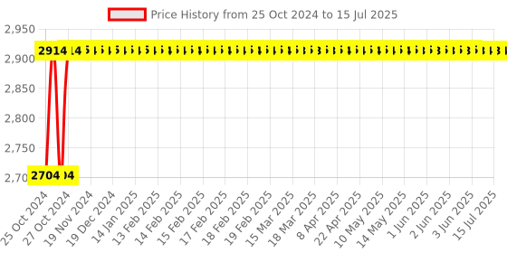 moglix.com Hillgrove 1200W 26mm Red Hammer Drill Machine with 4 Bits, HG0086 hillgrove Price History Graph from 25 Oct 2024 to 15 Jul 2025