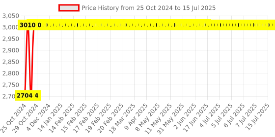 moglix.com Hillgrove 1200W 26mm Red Hammer Drill Machine with 5 Bits &a; Carry Case, HG0085 hillgrove Price History Graph from 25 Oct 2024 to 15 Jul 2025