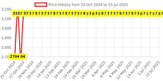 moglix.com Hillgrove 1200W 26mm Red Hammer Drill Machine with 5 Bits, HG0084 hillgrove Price History Graph from 25 Oct 2024 to 15 Jul 2025