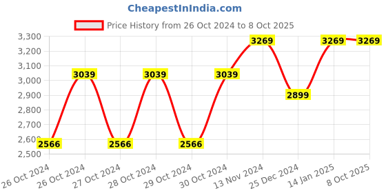moglix.com Hillgrove 1200W 26mm Rotary Hammer Drill Machine with 4 Bits, HG0083 hillgrove Price History Graph from 26 Oct 2024 to 7 Oct 2025