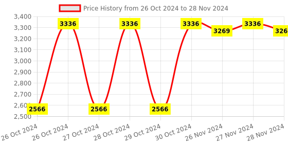 moglix.com Hillgrove 1200W 26mm Rotary Hammer Drill Machine with 5 Bits &a; Carry Case, HG0082 hillgrove Price History Graph from 26 Oct 2024 to 28 Nov 2024