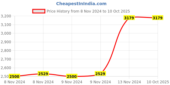 moglix.com Hillgrove 1200W 26mm Rotary Hammer Drill Machine with 5 Bits, HG0081 hillgrove Price History Graph from 8 Nov 2024 to 10 Oct 2025