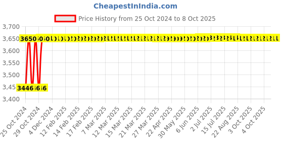 moglix.com Hillgrove 1200W Demolition Hammer Concrete Breaker with 2 Bits &a; 5 in 1 Screwdriver, HGCM1394 hillgrove Price History Graph from 25 Oct 2024 to 7 Oct 2025