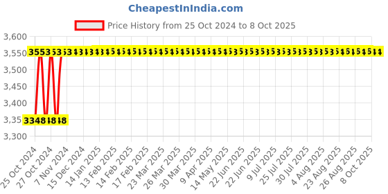 moglix.com Hillgrove 1200W Demolition Hammer Concrete Breaker with 2 Bits &a; Electrical Tape, HGCM1382 hillgrove Price History Graph from 25 Oct 2024 to 8 Oct 2025