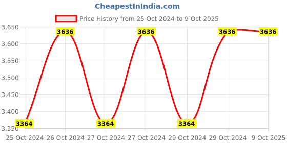 moglix.com Hillgrove 1200W Demolition Hammer Concrete Breaker with 2 Bits &a; Gloves, HGCM1375 hillgrove Price History Graph from 25 Oct 2024 to 9 Oct 2025