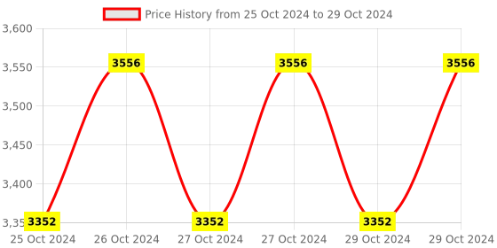 moglix.com Hillgrove 1200W Demolition Hammer Concrete Breaker with 2 Bits &a; Line Tester, HGCM1383 hillgrove Price History Graph from 25 Oct 2024 to 29 Oct 2024
