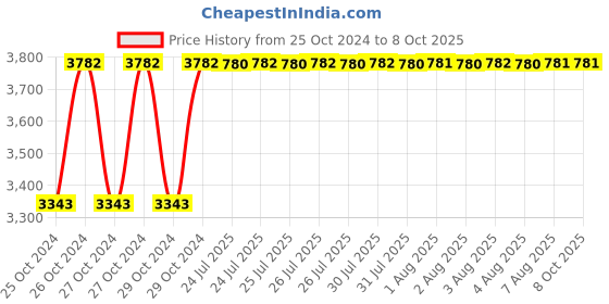 moglix.com Hillgrove 1200W Demolition Hammer Concrete Breaker with 2 Bits, HGCM933 hillgrove Price History Graph from 25 Oct 2024 to 8 Oct 2025
